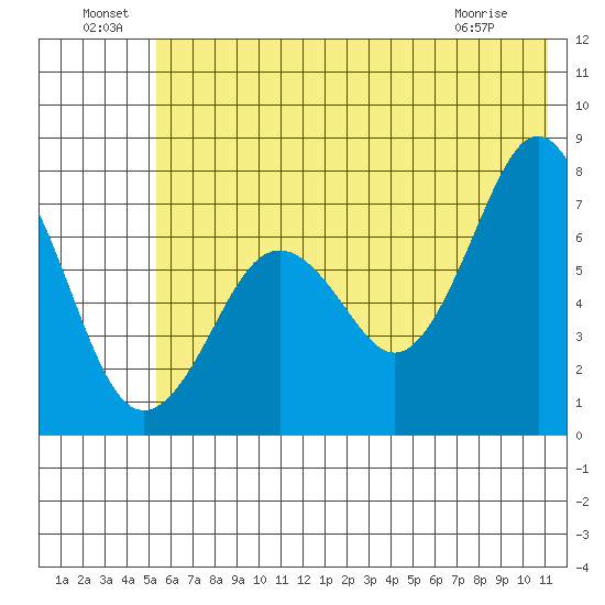 Ouzinkie tide chart for Saturday, July 9, 2022