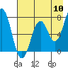 Ouzinkie tide chart for Wednesday, August 10, 2022