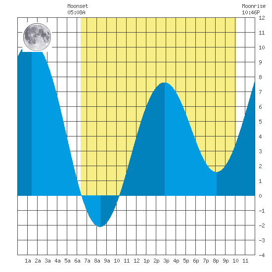 Ouzinkie tide chart for Thursday, August 11, 2022