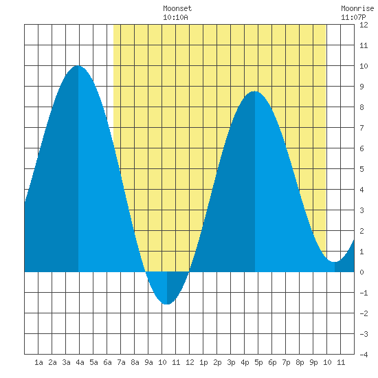 Ouzinkie tide chart for Sunday, August 14, 2022