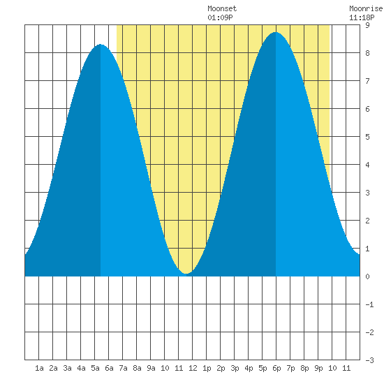 Ouzinkie tide chart for Tuesday, August 16, 2022