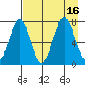 Ouzinkie tide chart for Tuesday, August 16, 2022