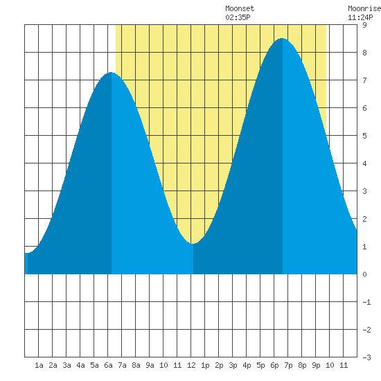 Ouzinkie tide chart for Wednesday, August 17, 2022