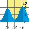 Ouzinkie tide chart for Wednesday, August 17, 2022