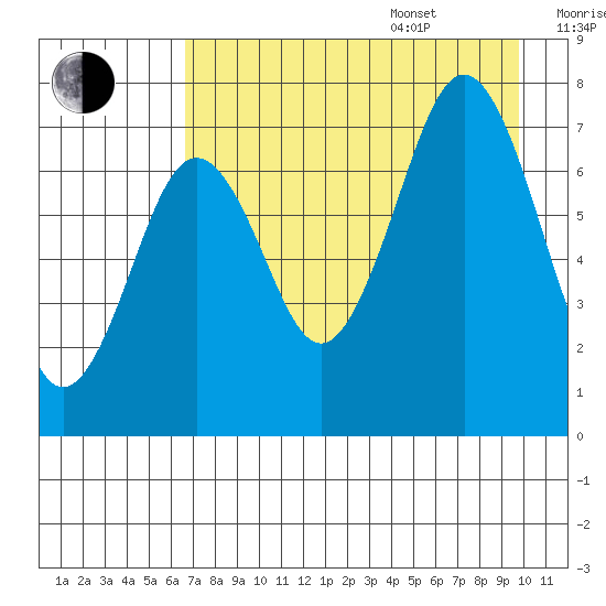 Ouzinkie tide chart for Thursday, August 18, 2022