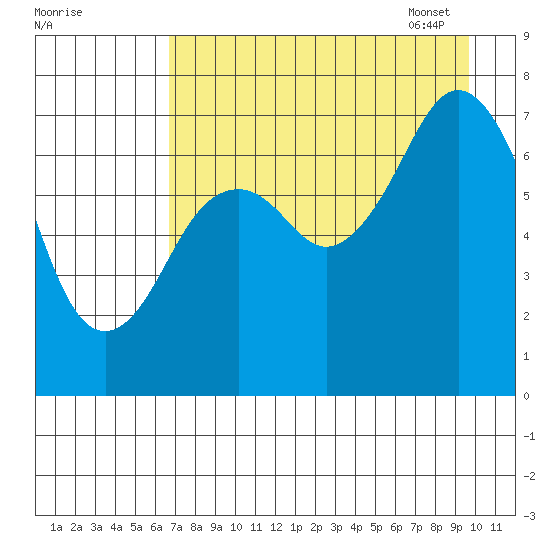 Ouzinkie tide chart for Saturday, August 20, 2022