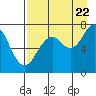 Ouzinkie tide chart for Monday, August 22, 2022