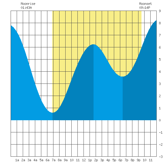 Ouzinkie tide chart for Tuesday, August 23, 2022
