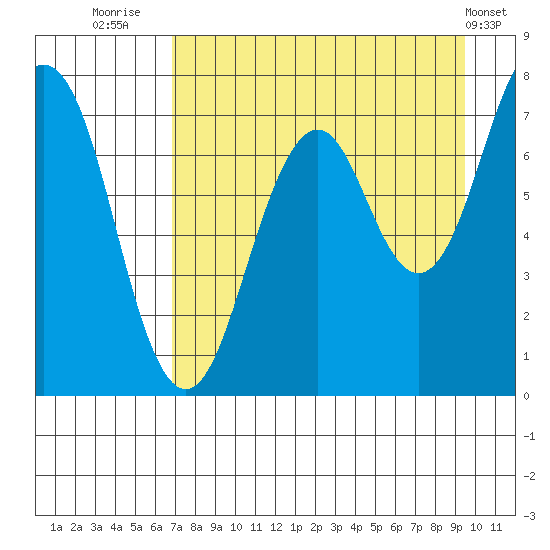 Ouzinkie tide chart for Wednesday, August 24, 2022