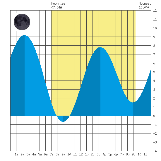 Ouzinkie tide chart for Saturday, August 27, 2022