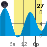 Ouzinkie tide chart for Saturday, August 27, 2022