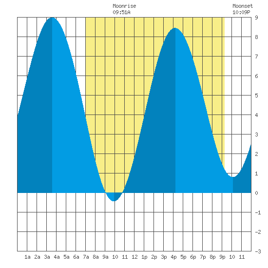 Ouzinkie tide chart for Monday, August 29, 2022