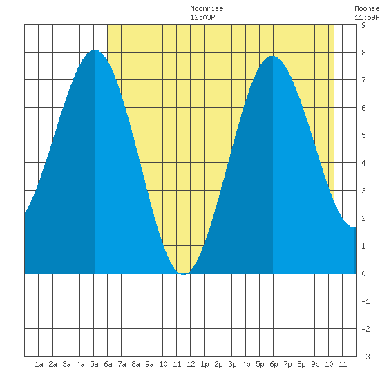 Ouzinkie tide chart for Tuesday, August 2, 2022