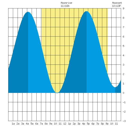 Ouzinkie tide chart for Tuesday, August 30, 2022
