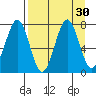 Ouzinkie tide chart for Tuesday, August 30, 2022