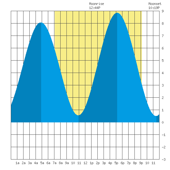Ouzinkie tide chart for Wednesday, August 31, 2022