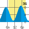 Ouzinkie tide chart for Wednesday, August 31, 2022