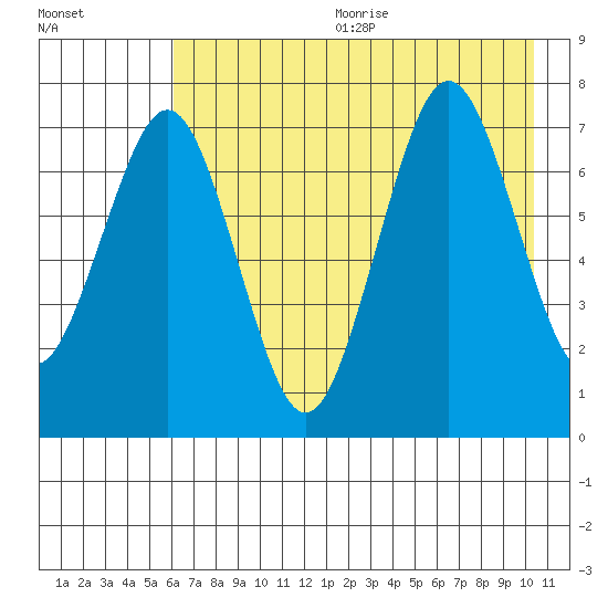 Ouzinkie tide chart for Wednesday, August 3, 2022