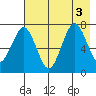 Ouzinkie tide chart for Wednesday, August 3, 2022