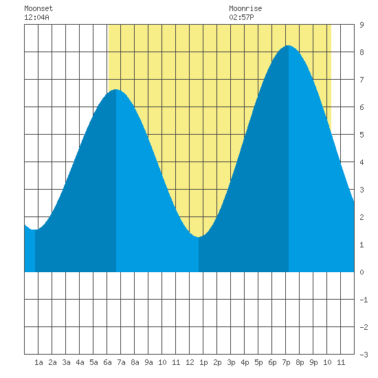 Ouzinkie tide chart for Thursday, August 4, 2022