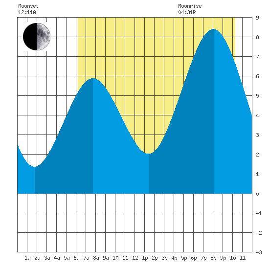 Ouzinkie tide chart for Friday, August 5, 2022