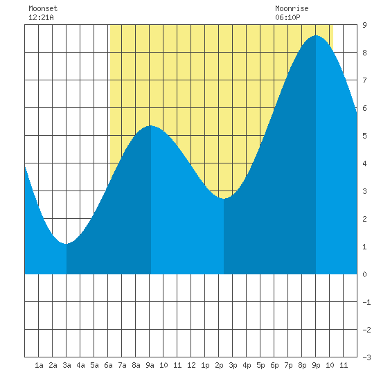 Ouzinkie tide chart for Saturday, August 6, 2022