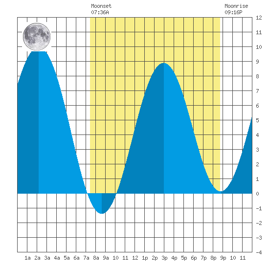 Ouzinkie tide chart for Saturday, September 10, 2022