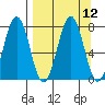 Ouzinkie tide chart for Monday, September 12, 2022