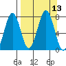 Ouzinkie tide chart for Tuesday, September 13, 2022