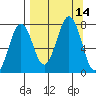 Ouzinkie tide chart for Wednesday, September 14, 2022