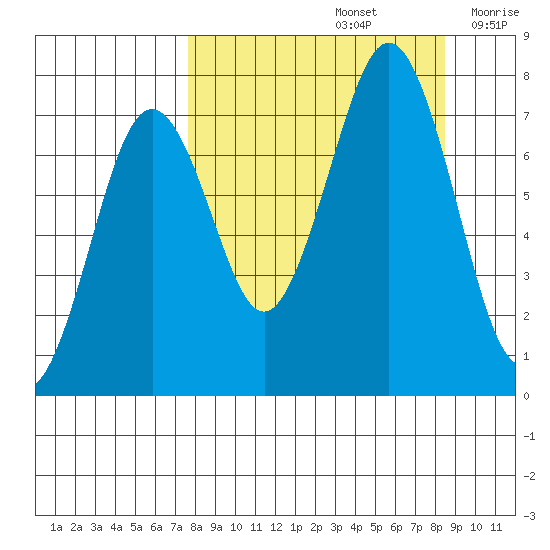 Ouzinkie tide chart for Thursday, September 15, 2022