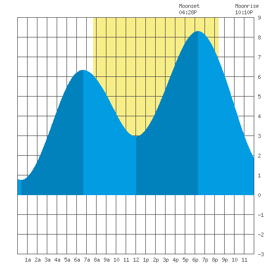 Ouzinkie tide chart for Friday, September 16, 2022