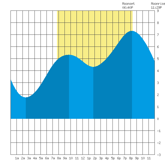 Ouzinkie tide chart for Sunday, September 18, 2022