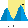 Ouzinkie tide chart for Thursday, September 1, 2022