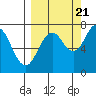Ouzinkie tide chart for Wednesday, September 21, 2022