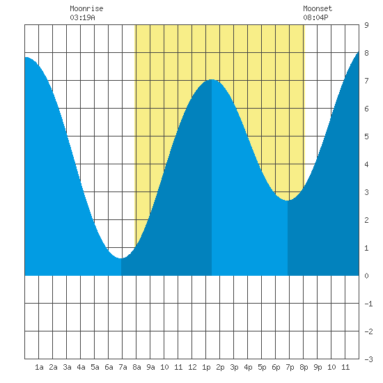Ouzinkie tide chart for Thursday, September 22, 2022
