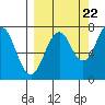 Ouzinkie tide chart for Thursday, September 22, 2022