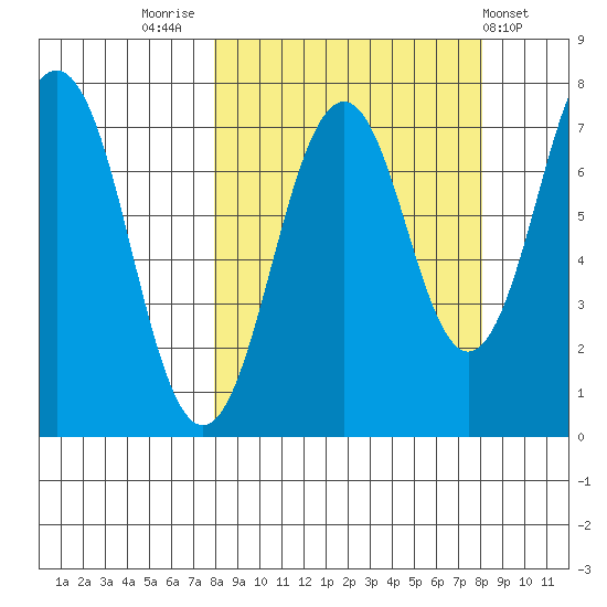 Ouzinkie tide chart for Friday, September 23, 2022