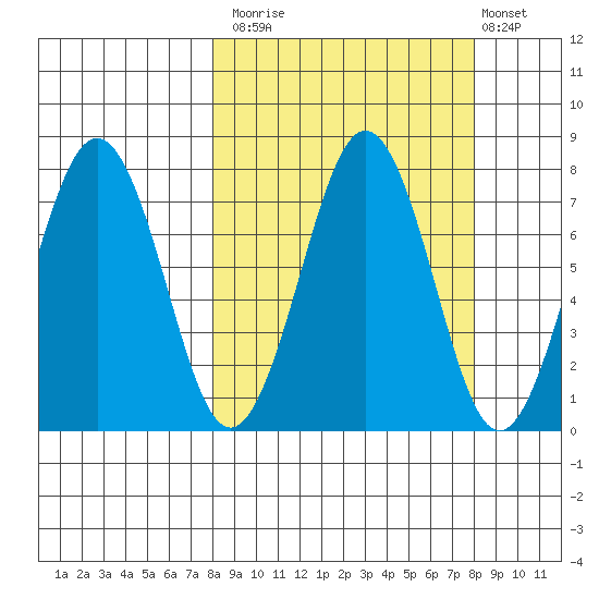 Ouzinkie tide chart for Monday, September 26, 2022