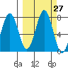 Ouzinkie tide chart for Tuesday, September 27, 2022