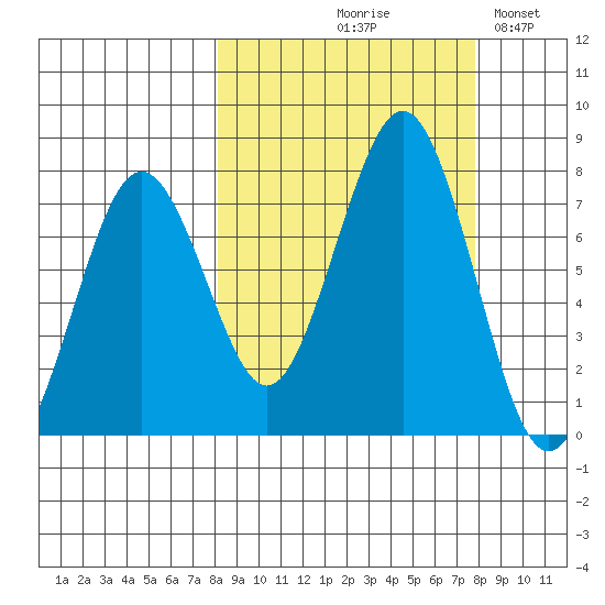 Ouzinkie tide chart for Thursday, September 29, 2022