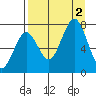 Ouzinkie tide chart for Friday, September 2, 2022