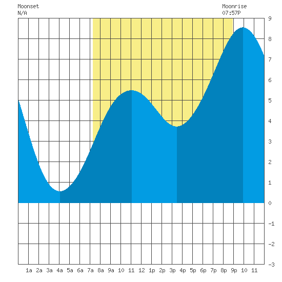 Ouzinkie tide chart for Monday, September 5, 2022