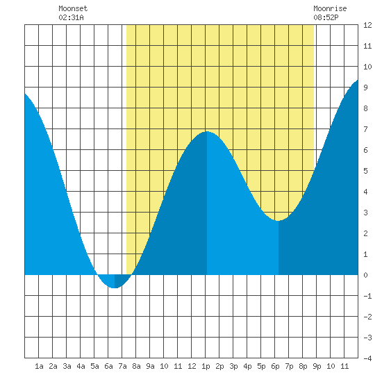 Ouzinkie tide chart for Wednesday, September 7, 2022