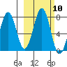 Ouzinkie tide chart for Monday, October 10, 2022