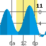 Ouzinkie tide chart for Tuesday, October 11, 2022