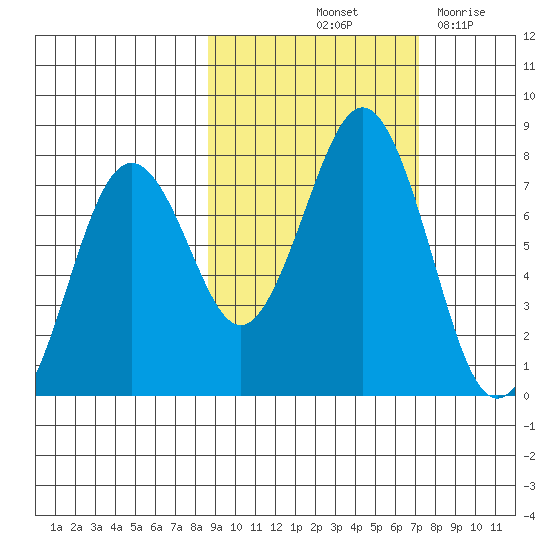 Ouzinkie tide chart for Thursday, October 13, 2022