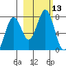 Ouzinkie tide chart for Thursday, October 13, 2022