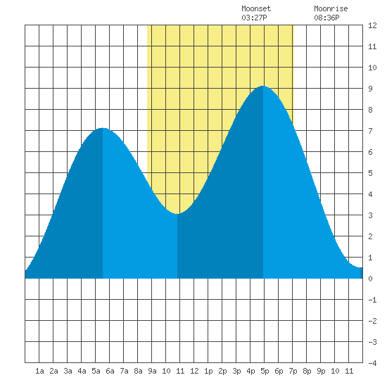 Ouzinkie tide chart for Friday, October 14, 2022