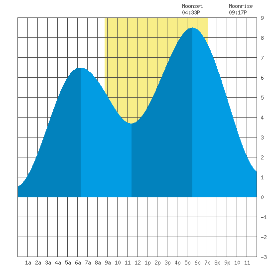 Ouzinkie tide chart for Saturday, October 15, 2022